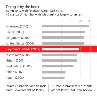 Financial Task Force (FAFT)