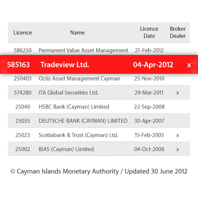 List of Securities Investment Business Licensees